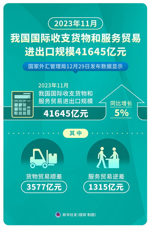 2023年11月我國(guó)國(guó)際收支貨物和服務(wù)貿(mào)易進(jìn)出口規(guī)模達(dá)41645億元，票務(wù)代理服務(wù)表現(xiàn)突出